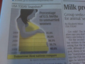usatodaysnapshot20100430 Births to unmarried parents