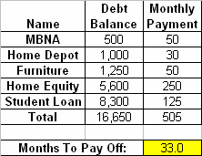 Chart of monthly debt payments, including the debt balance for each and the monthly payment for each month.